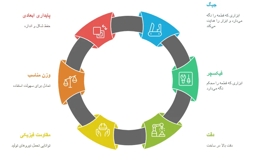 اجزای کلیدی جیگ و
