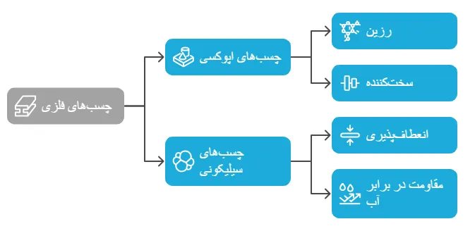 انواع