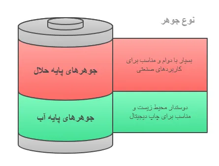انواع