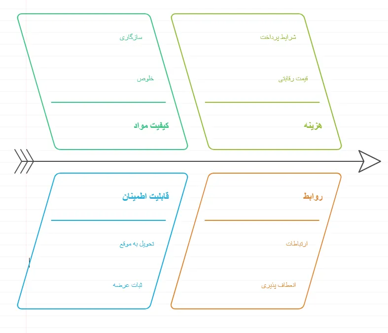 اهمیت