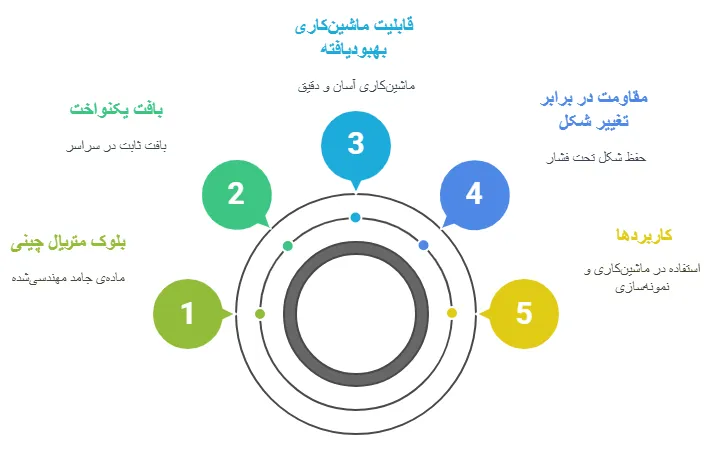 بلوک متریال چینی