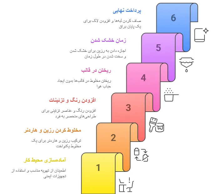  مراحل ساخت