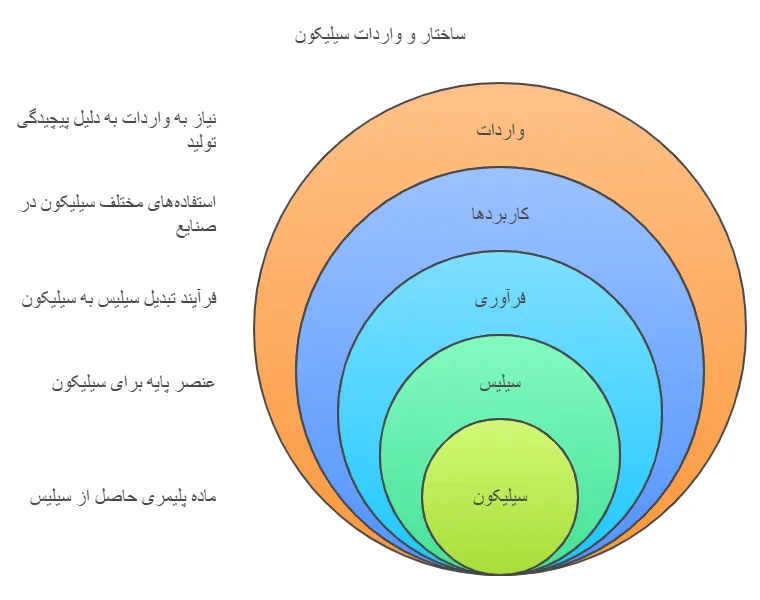 سیلیکون