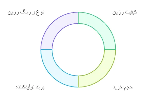 عوامل