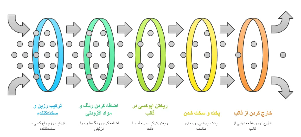 فرایند