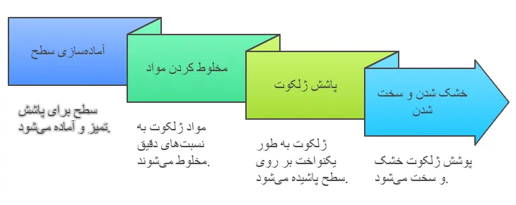 فرایند