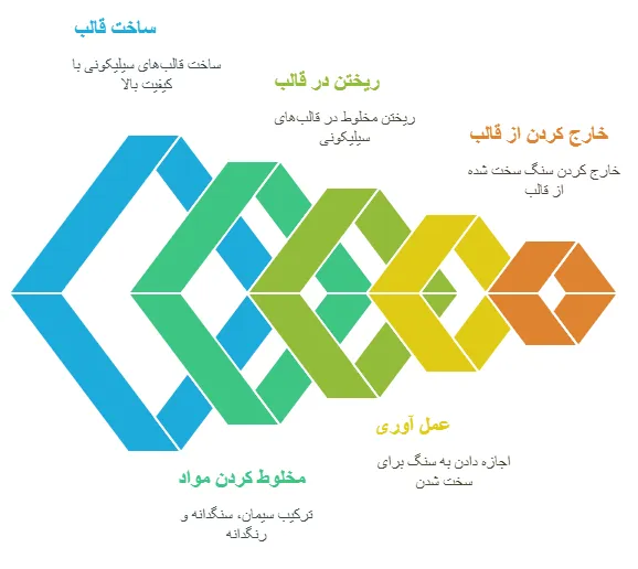فرایند