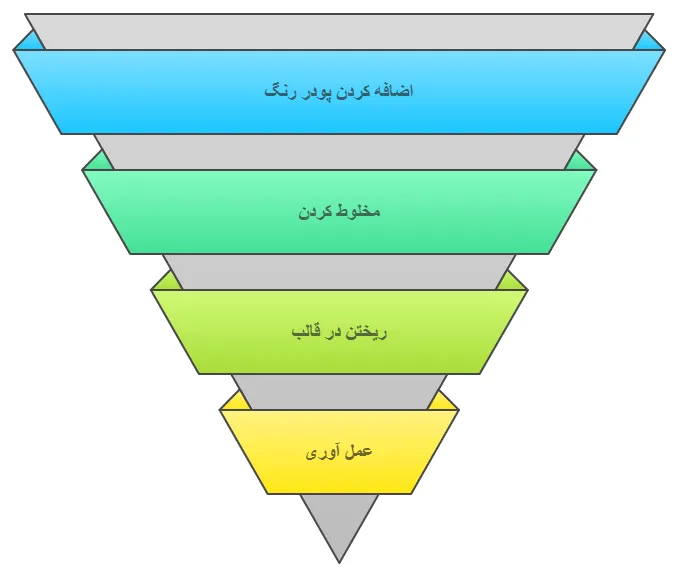 فرایند