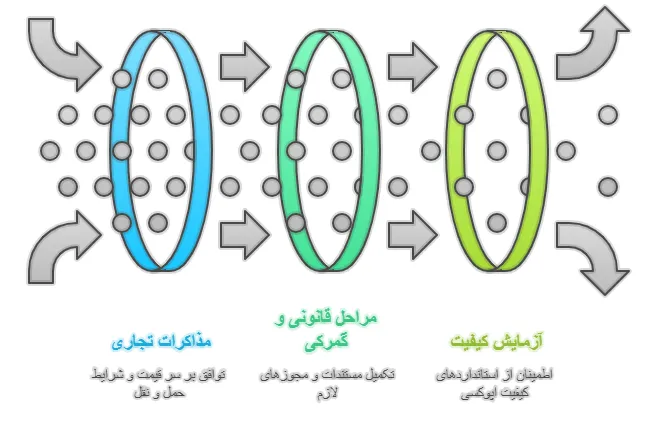 فرایند