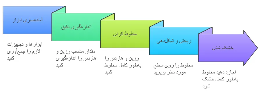 مراحل