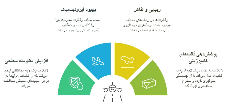 نقش حیاتی ژلکوت در عملکرد و زیبایی هواپیما