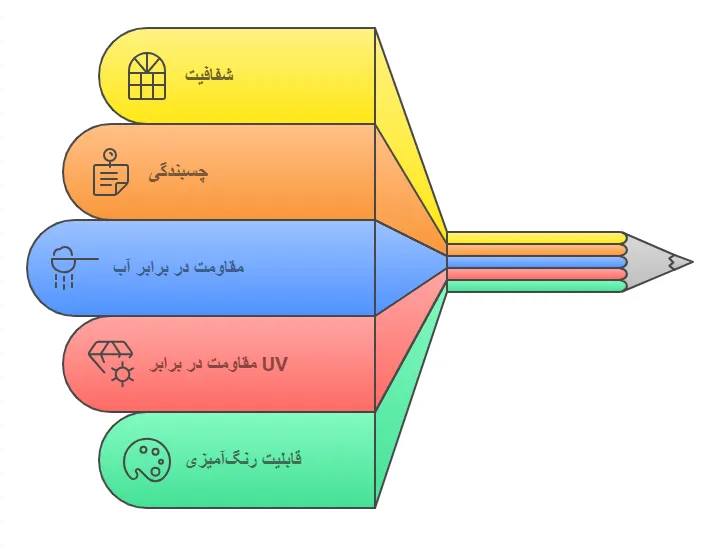 ویژگی های رزین