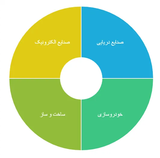 کاربرد