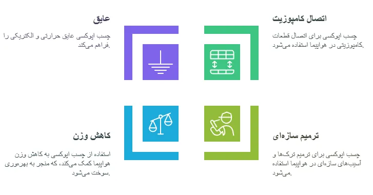 کاربرد در هواپیما سازی