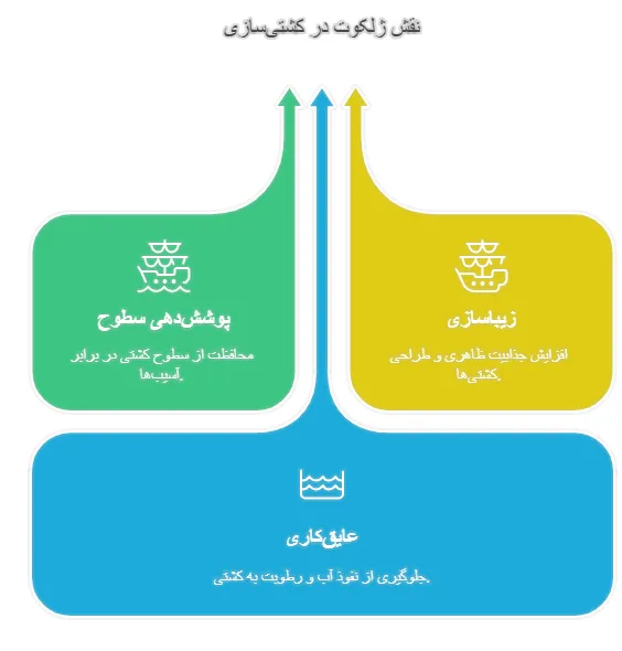 کاربرد ژلکوت درکشتی