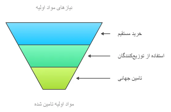روش