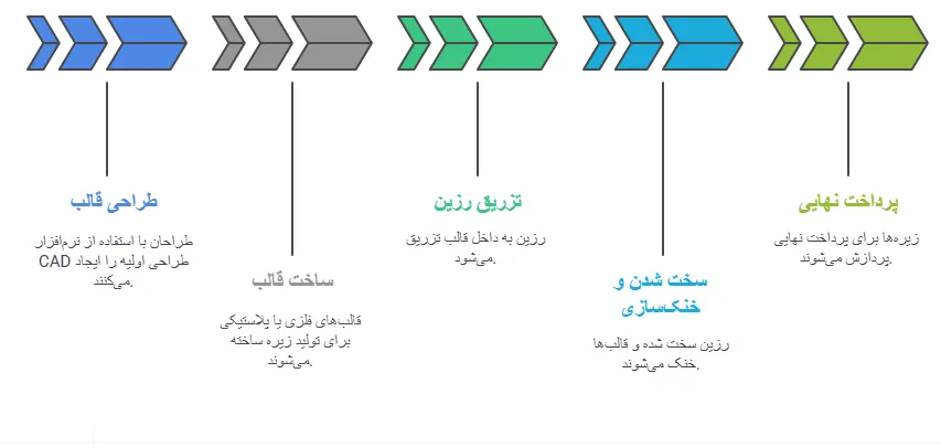 روند