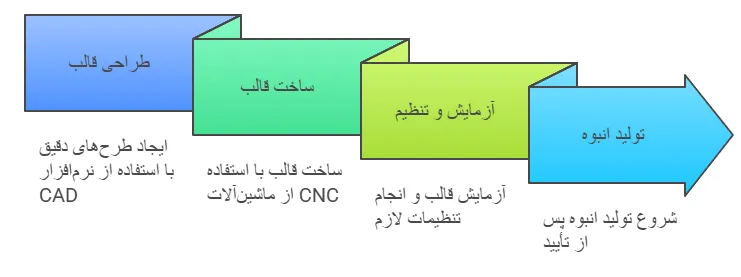 انواع