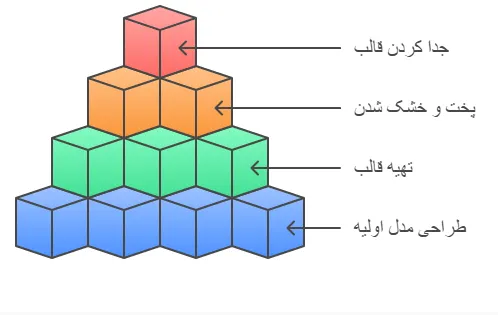 فرایند