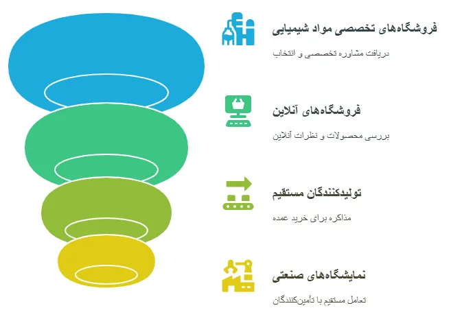 فرایند