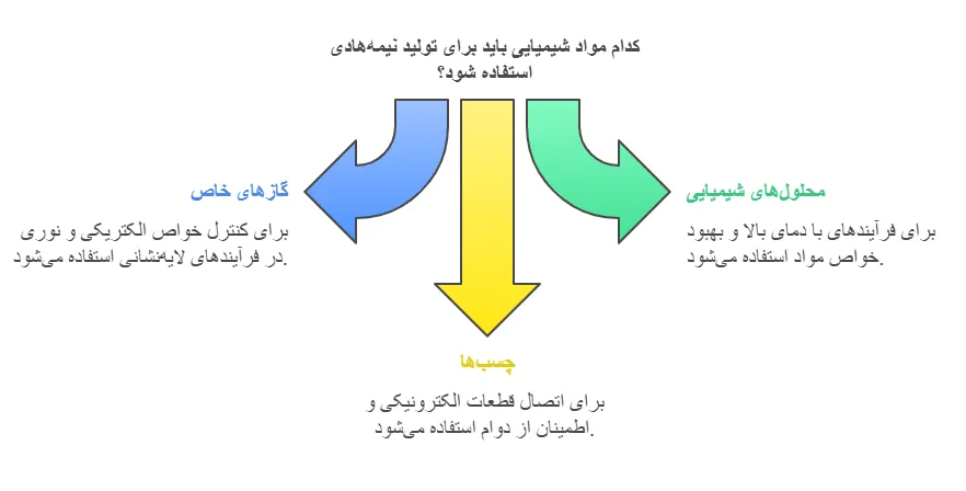 موادشیمیایی
