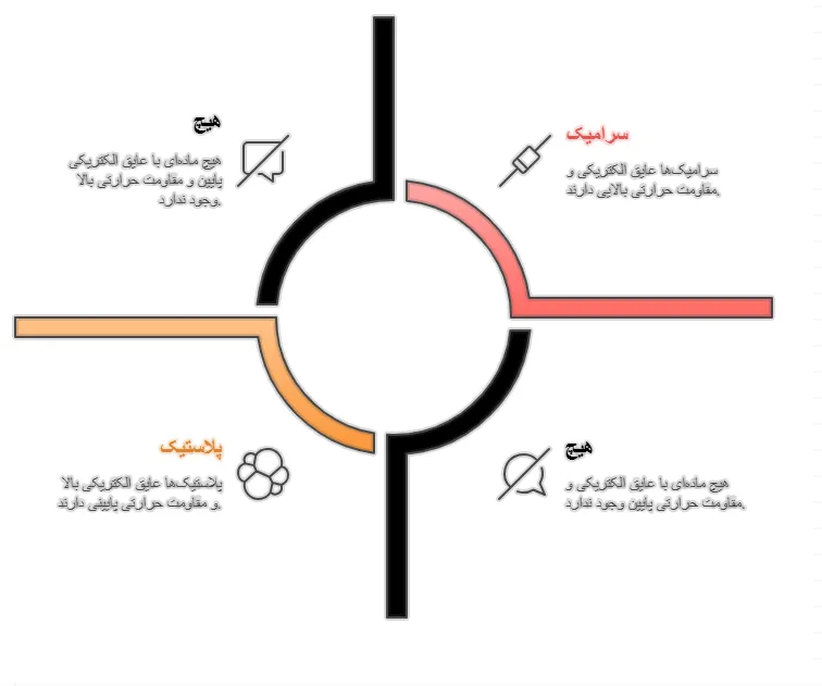 موادعایق