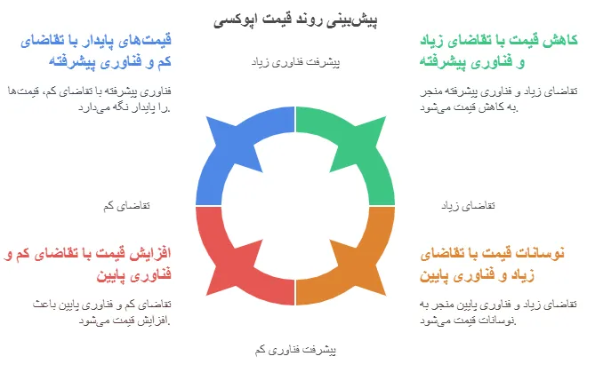 پیش بینی