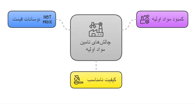 چالش