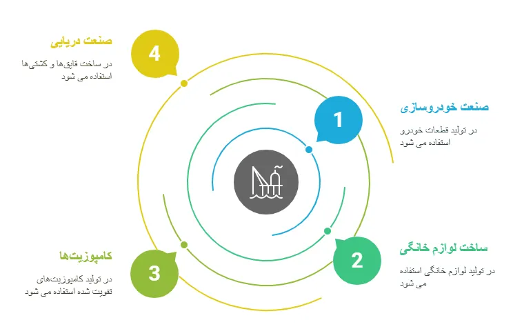 کاربرد